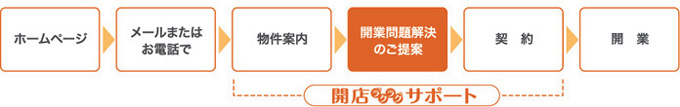 開業までの流れ